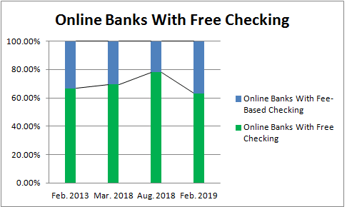 Online Banks With Free Checking